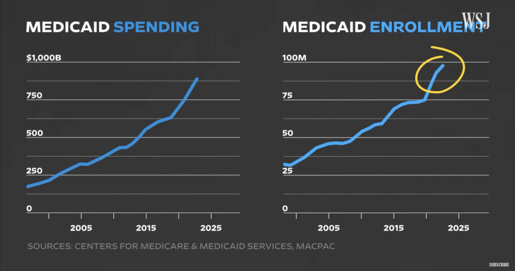 Where’s the problem? Here’s the problem (with funding health care)