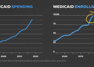 Where’s the problem? Here’s the problem (with funding health care)
